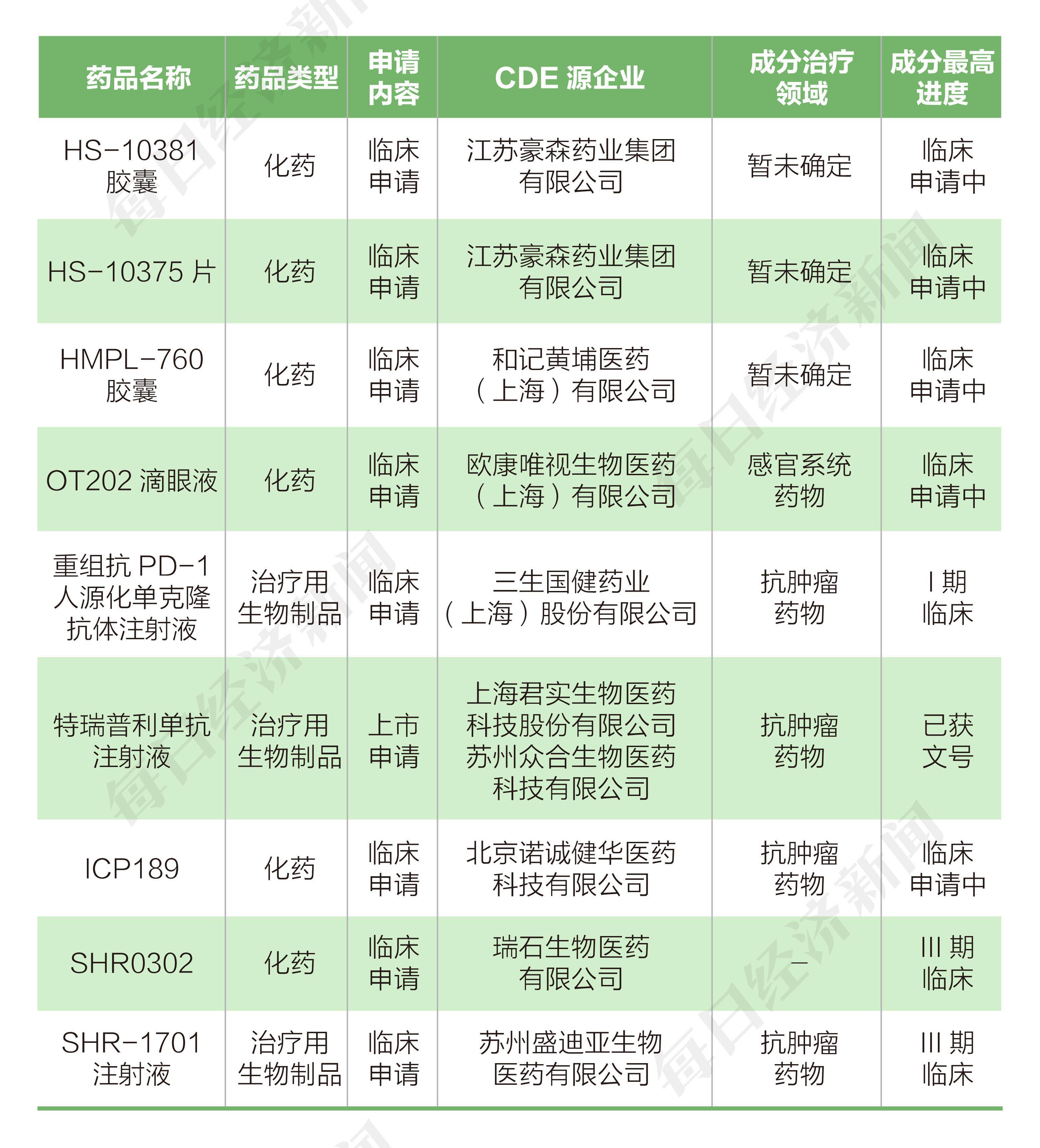 掘金|掘金创新药丨君实生物PD-1递交首个大适应症上市申请 欧康维视干眼症新药申请临床