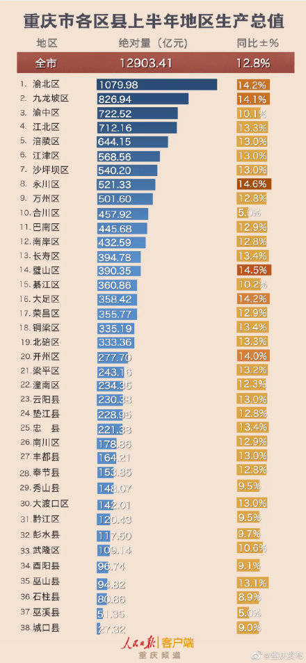 2021重庆gdp区县排名_重庆区县经济增速最新排名 看一看哪些在领跑重庆经济