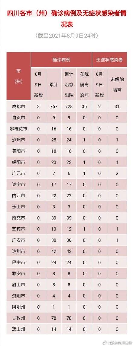 隔离|均为境外输入！四川新增3例确诊2例无症状感染者