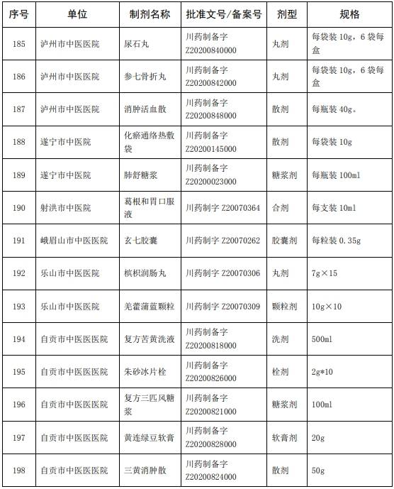 质量|198种中药制剂可在全省医疗机构调剂使用！