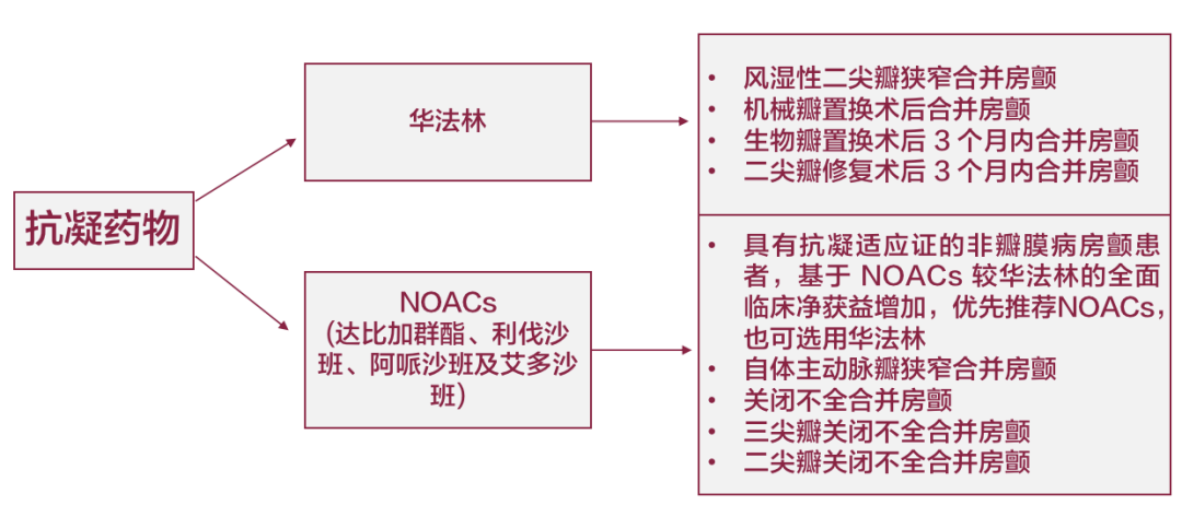 华法林达比加群利伐沙班一文掌握房颤抗凝