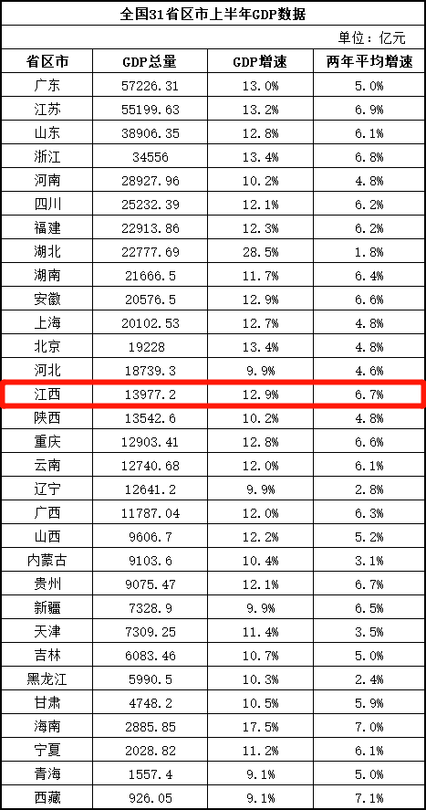 江西2021各市gdp_2021年上半年江西各市GDP南昌排名第一赣州排名第二