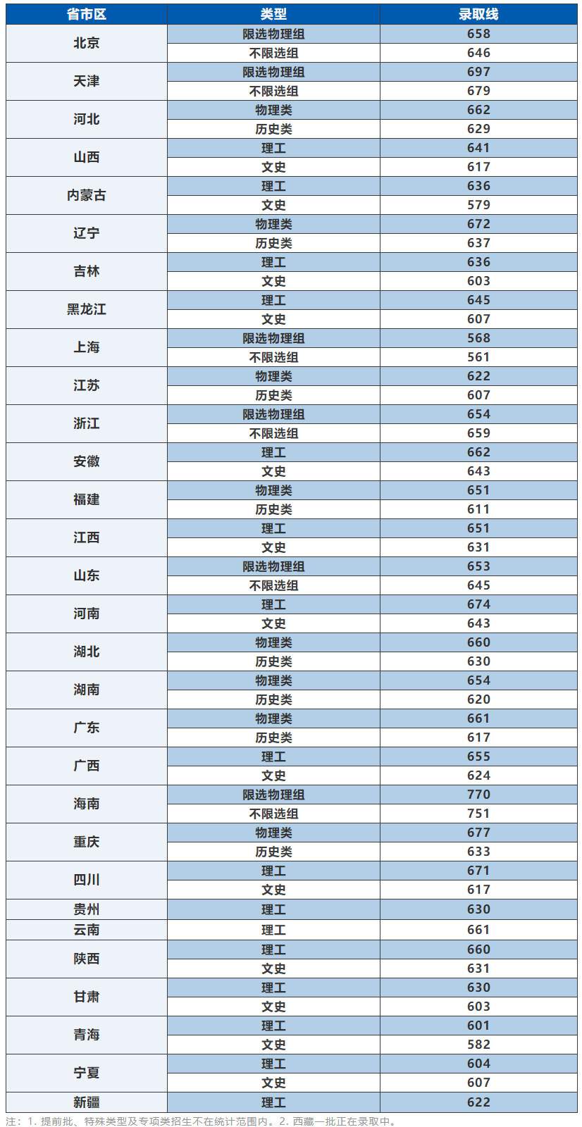 人大复旦北航北理工等校2021年高考各省录取分数线