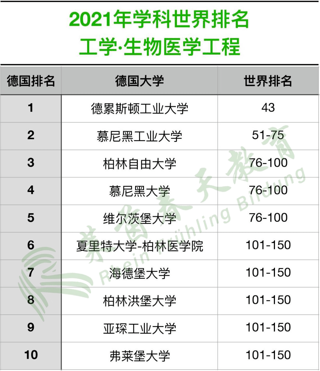 2021軟科世界大學學科排名德國工科專業排名彙總