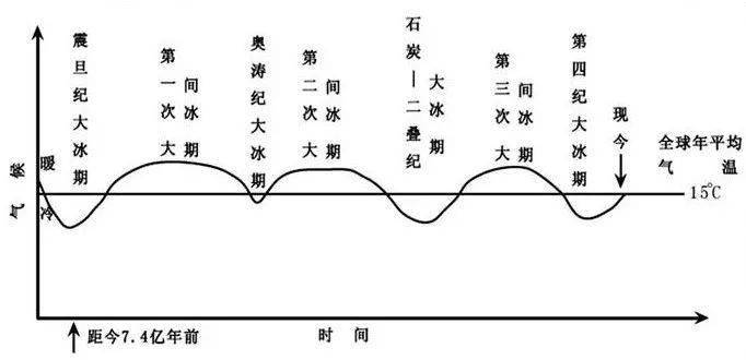 确认的几次冰期和间冰期