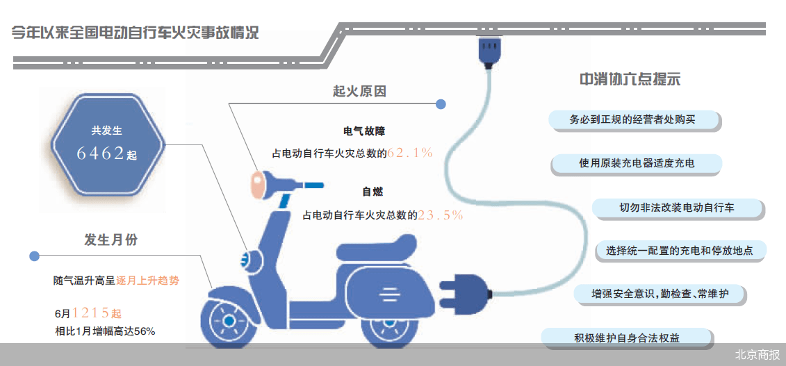 電動自行車非法改裝氾濫中消協發消費警示