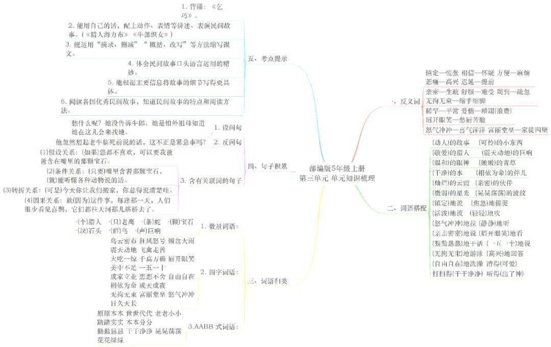 統編版語文五年級上冊各單元思維導圖考點梳理可下載打印