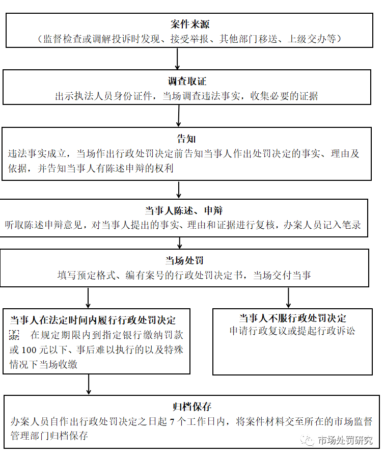 市场监管行政处罚程序流程图_听证