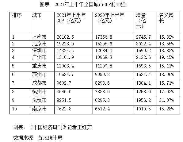 gdp世界排名2021_2021上半年GDP榜单:前三甲意料之中,南通排名变化为前20最显著