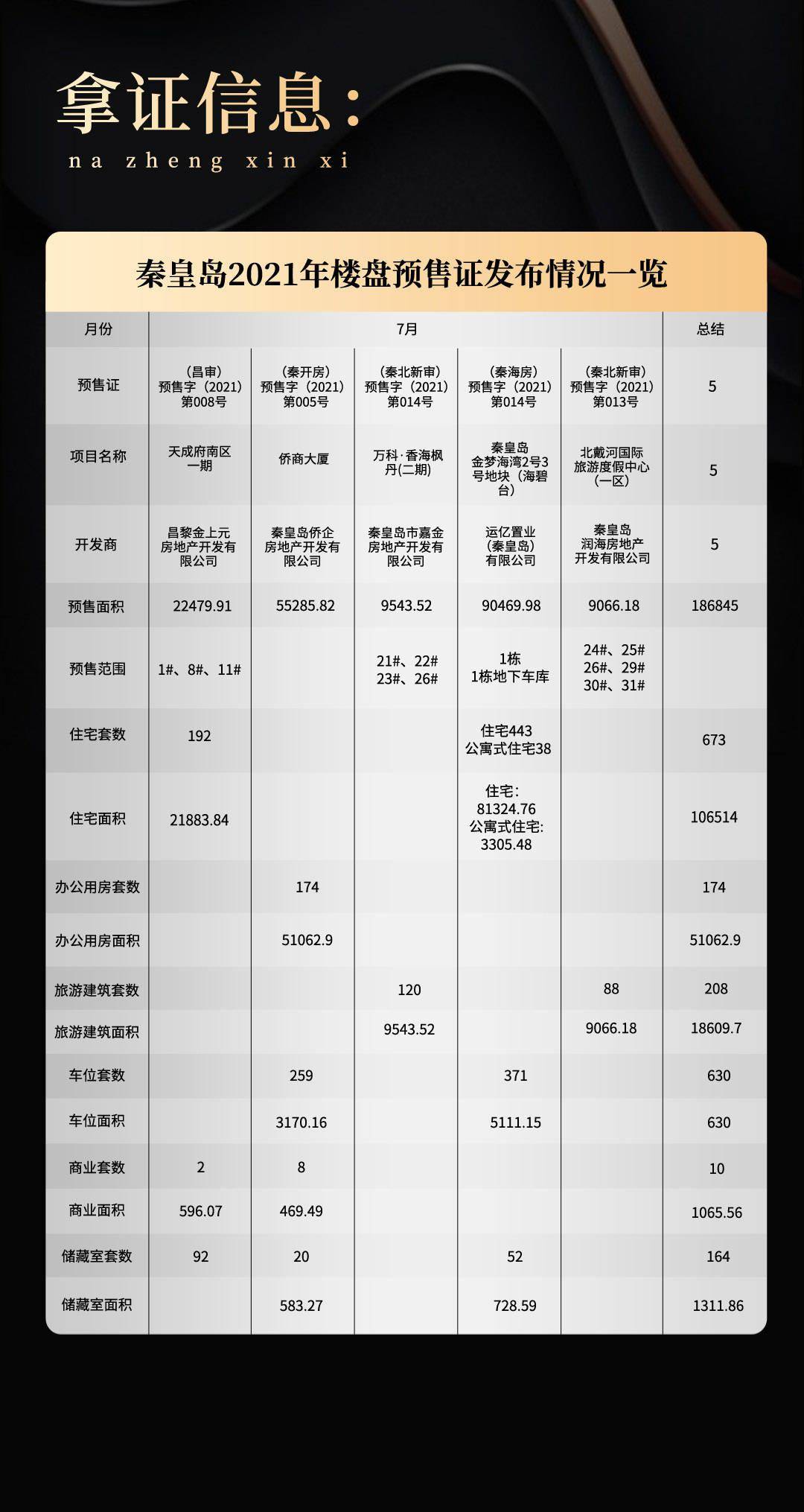 秦皇岛7月份楼市月报出炉【多图】