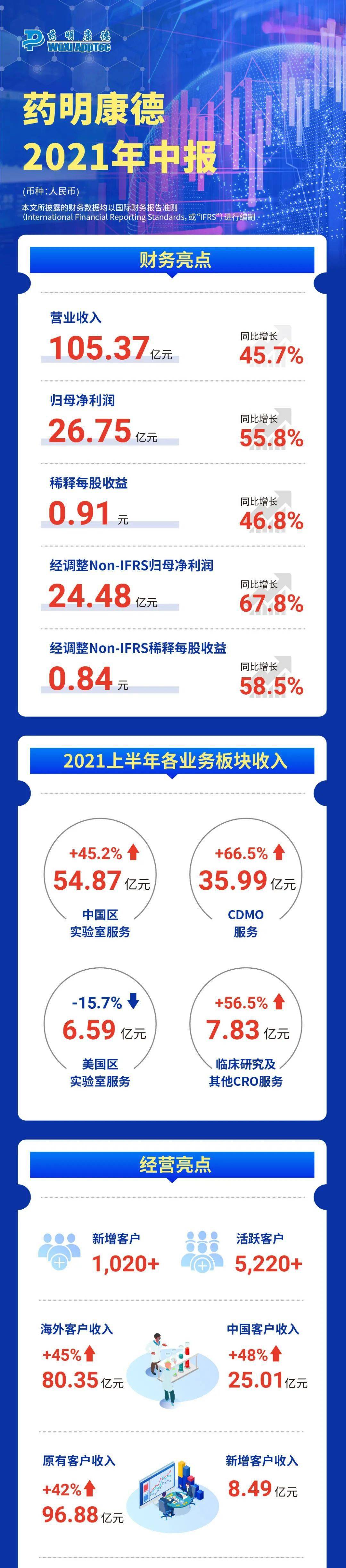 WuXi|药明康德2021年上半年业绩实现强劲增长