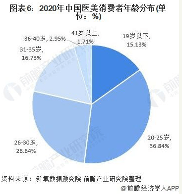 因为|医疗美容行业，怎么自己还不“整形”？