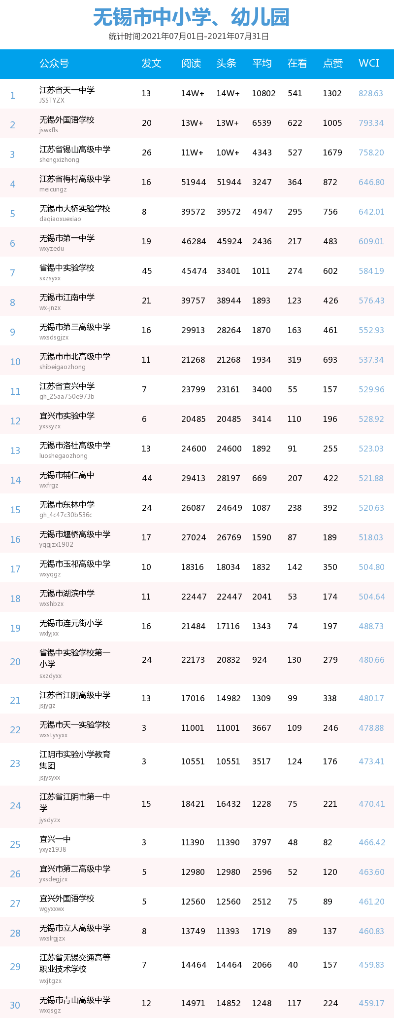 幼儿教育排行_无锡校园公众号排行榜(7.1—7.31)