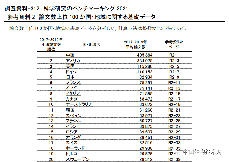 中国首次超越美国 位居世界第一 日本发布最新世界论文影响力排行 研究公司
