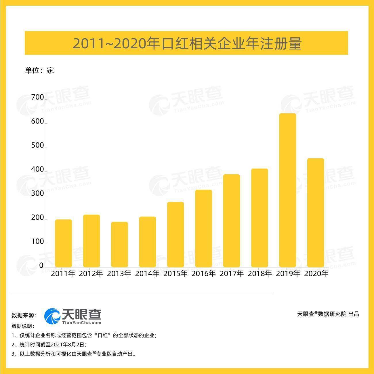 企业|“口红”成上半年融资小风口 广东、河南是“口红”大省