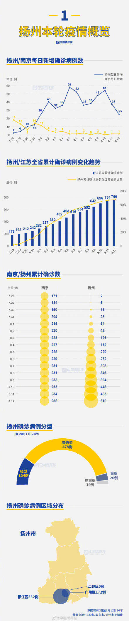 阻击战|半个月确诊超500 扬州何以至此？