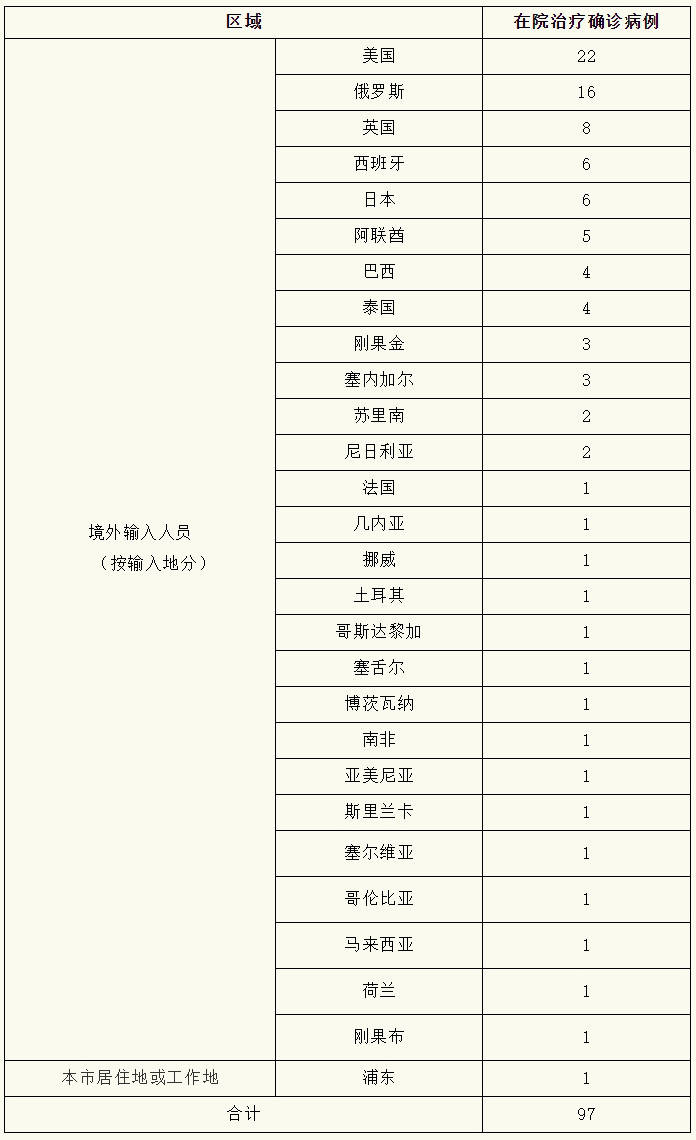 上海新增境外输入性新冠肺炎确诊病例5例