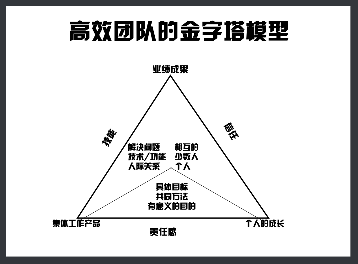 年薪480万的销售总监总结56页高效管理:堪称职业经理人升职宝典