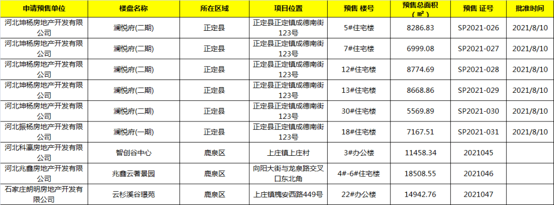 石家庄4项目新获9张预售证!滹沱河边此楼盘独揽6张!_正定县