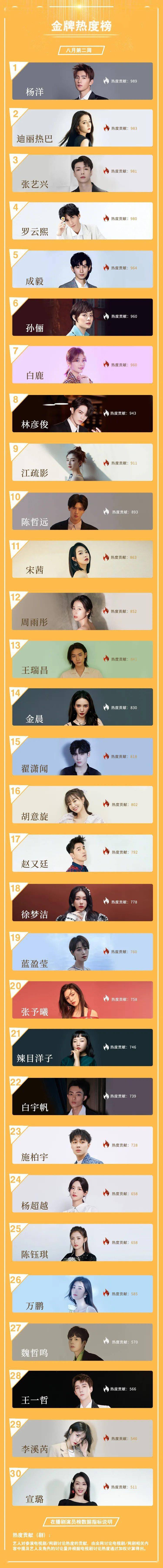 角色|金牌潜力榜丨人气与潜力兼具，他们是“绩优股”