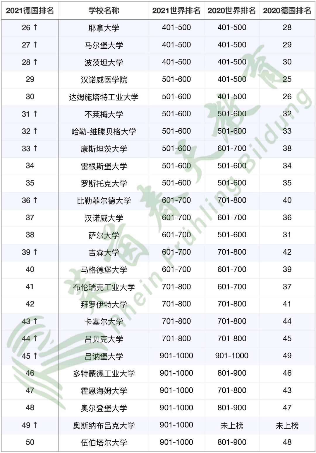 德国的大学世界排名_德国大学照片
