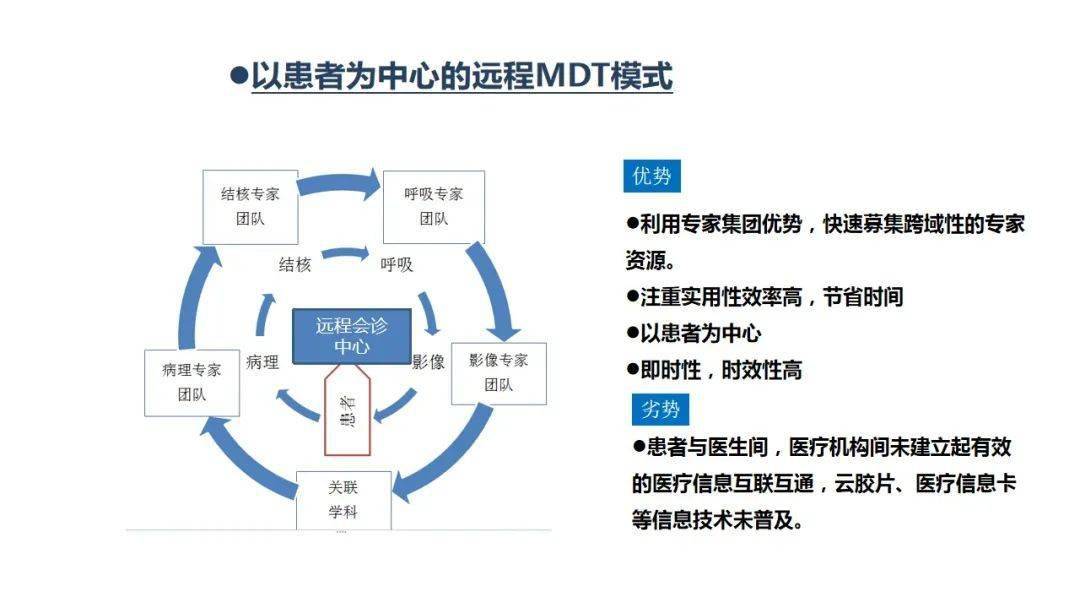 远程多学科合作促进结核病整合医学发展