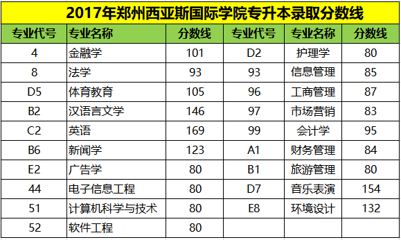 鄭州西亞斯學院20172021年專升本錄取分數線彙總