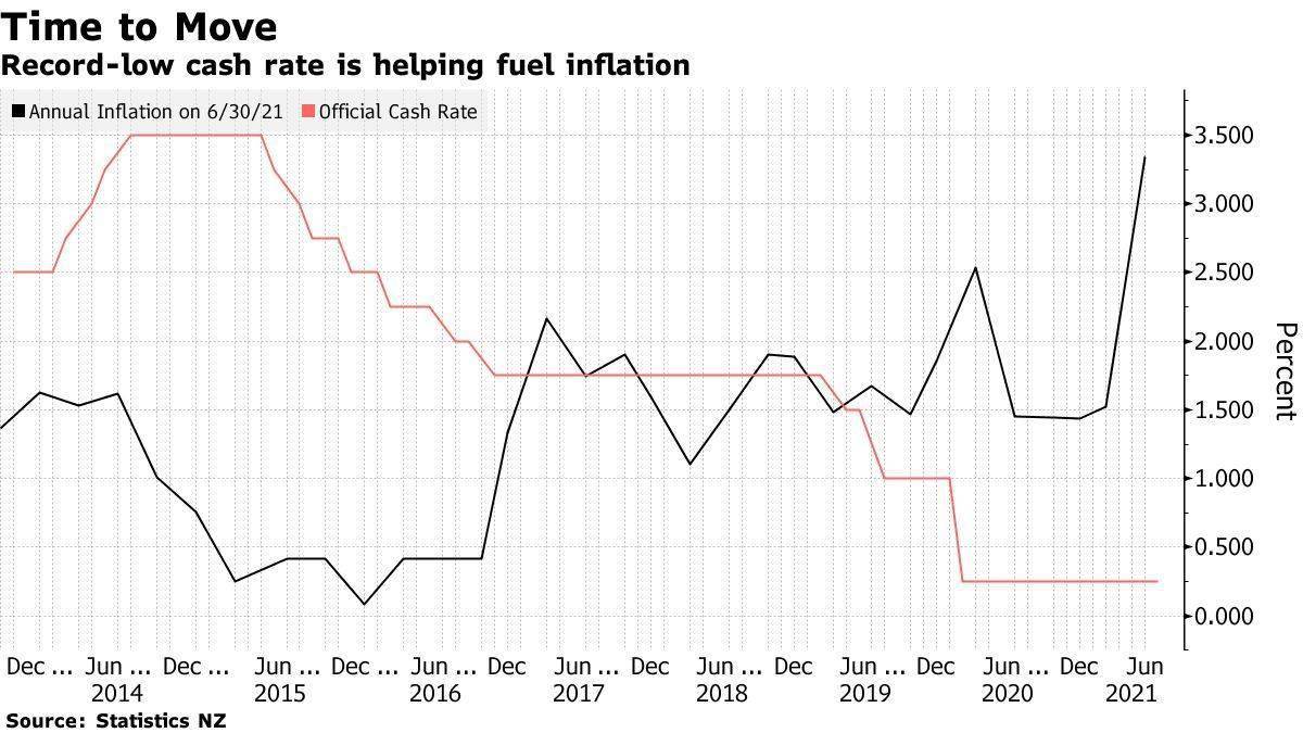 为给过热经济降温新西兰央行或将于本周加息