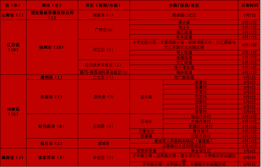 圖表 放大查看)截止2021年8月15日22時,全國有29個高風險地區(涉及