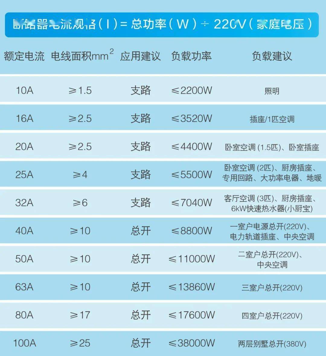 空开电流功率对照表图片