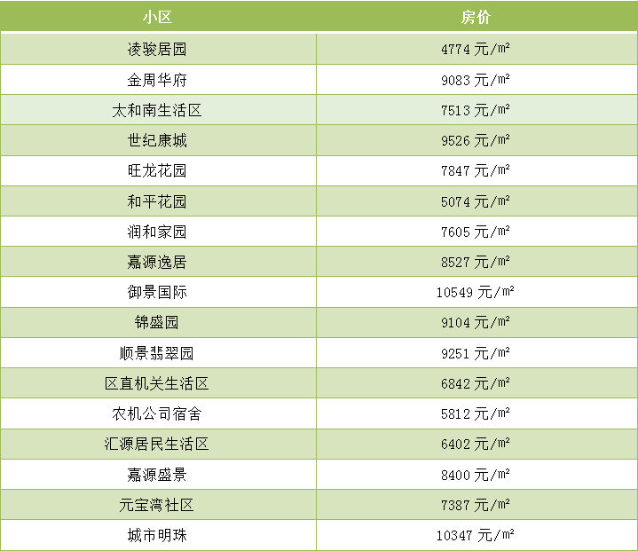 淄博8月房價出爐!