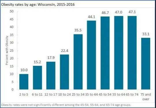 脂肪酸|在变胖的路上，有2个重要年龄坎！一旦体重超过这个标准，死亡风险大增
