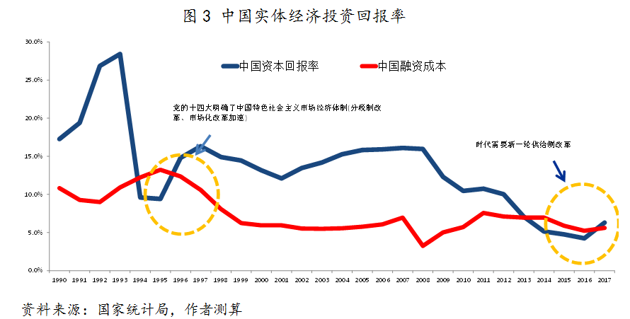 如果实体经济投资回报率持续低于融资成本,为了保持经济增长达到充分