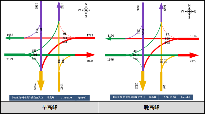 路口)早高峰(7:00-9:00),晚高峰(17:00-19:00)的两个时段的交通流量
