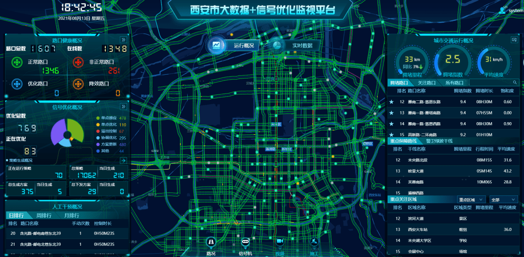 页面,交警可以便捷的监控每个路口设备完好状态和路口交通运行态势