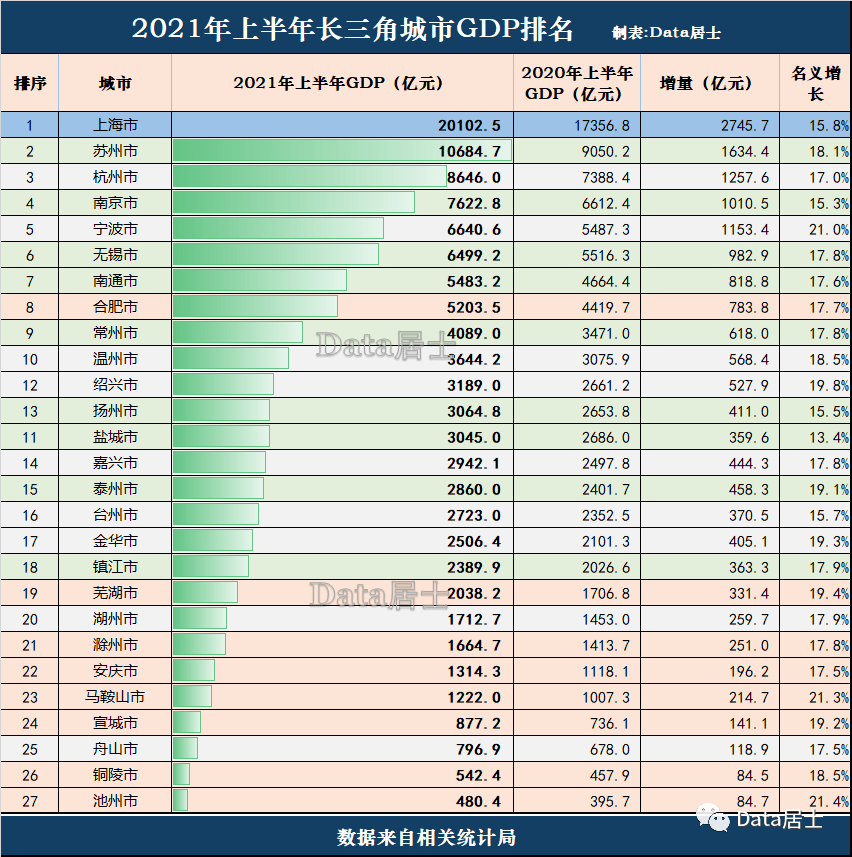 2021年上半年浙江城市gdp_江苏苏州与浙江杭州的2021年上半年GDP谁更高(2)