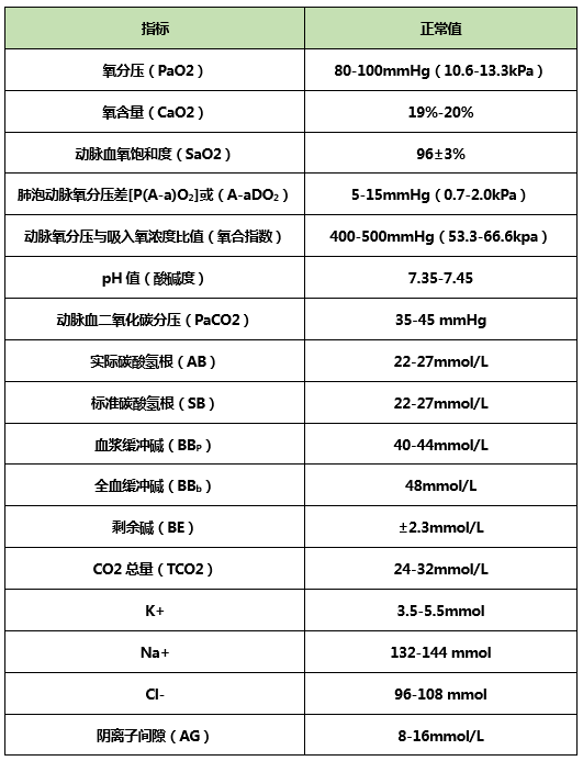 动脉血气八问八答,你应该知道!