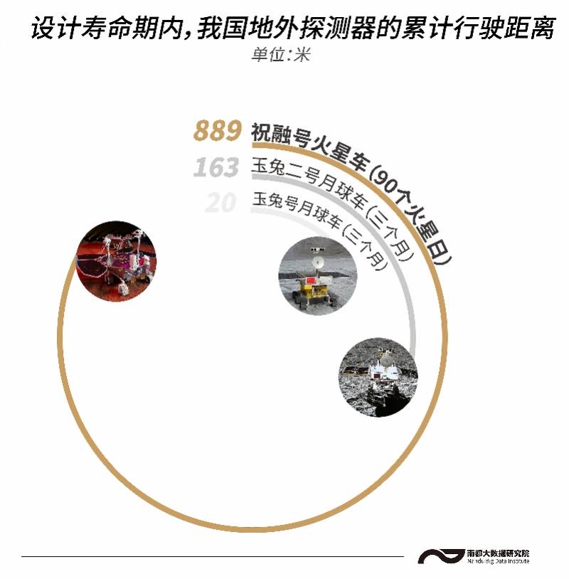 探测|90天传回10G数据走了889米，祝融号火星车还要干嘛？