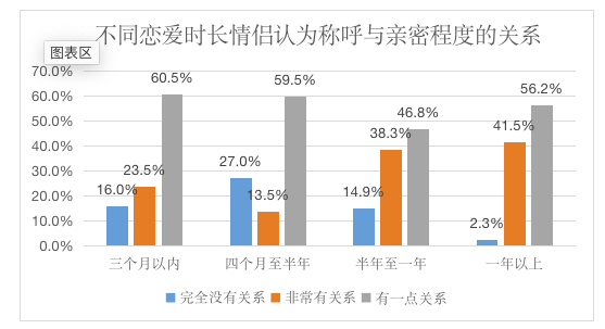 4,不同恋爱时长情侣认为称呼与亲密程度的关系