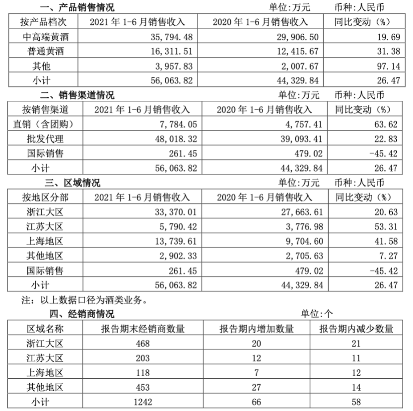 会稽山2021年中高端黄酒销售收入最高为358亿元