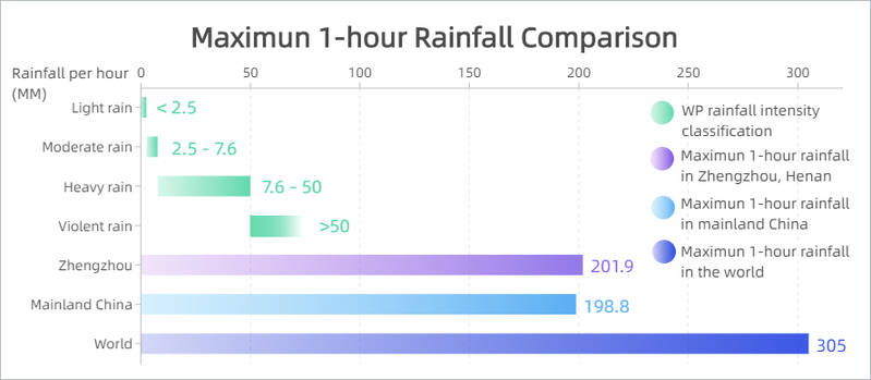 and|Extreme weather event review: how the rainfall in Henan compares