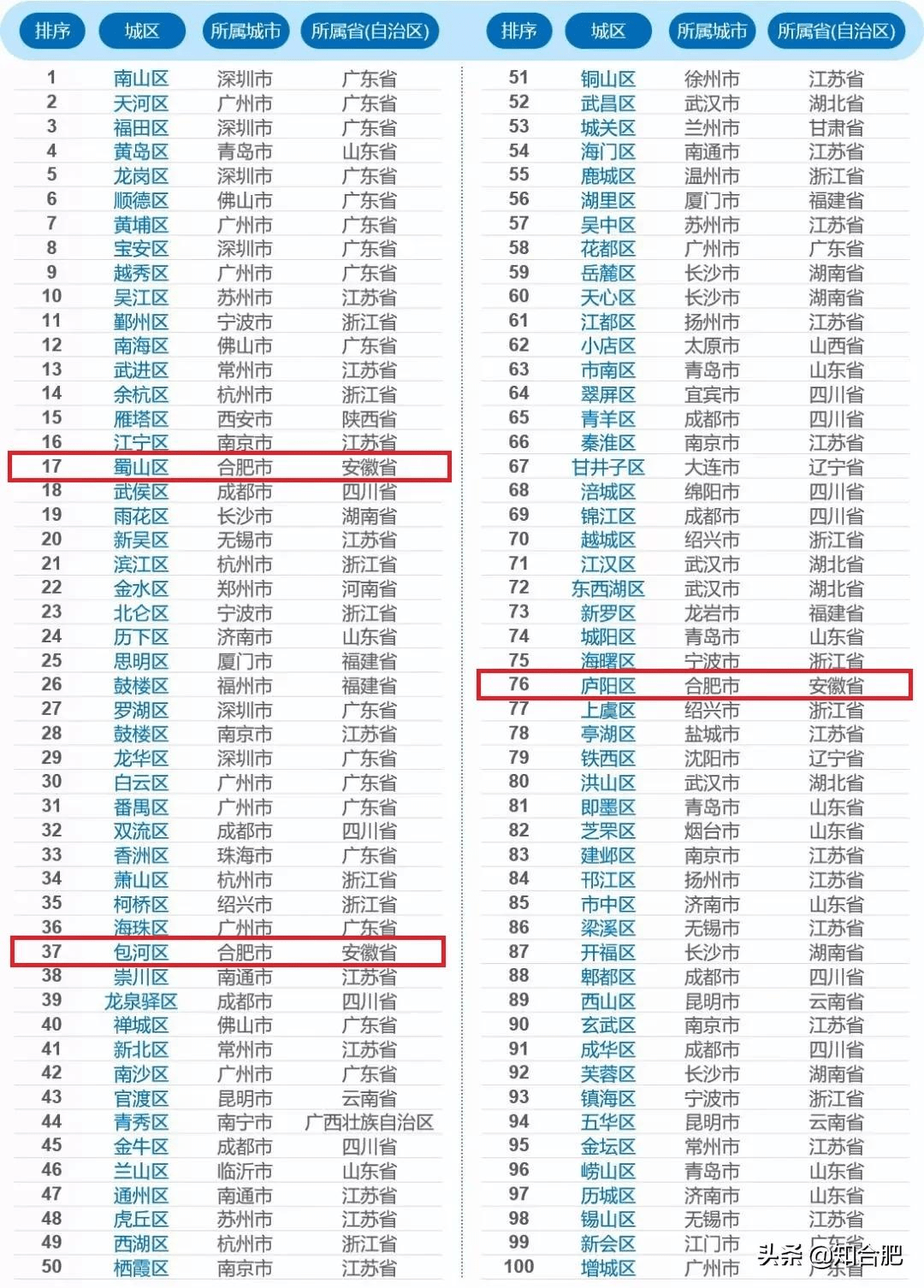 安徽省全国排名_安徽省大专排名(2)