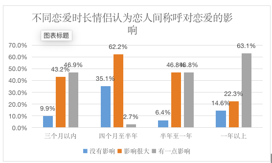 3,不同戀愛時長情侶間認為戀人間稱呼對戀愛的影響