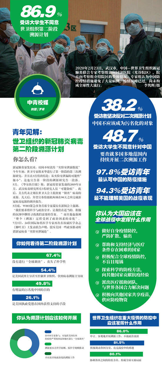 中国|近九成受访大学生反对世卫组织第二阶段溯源工作计划