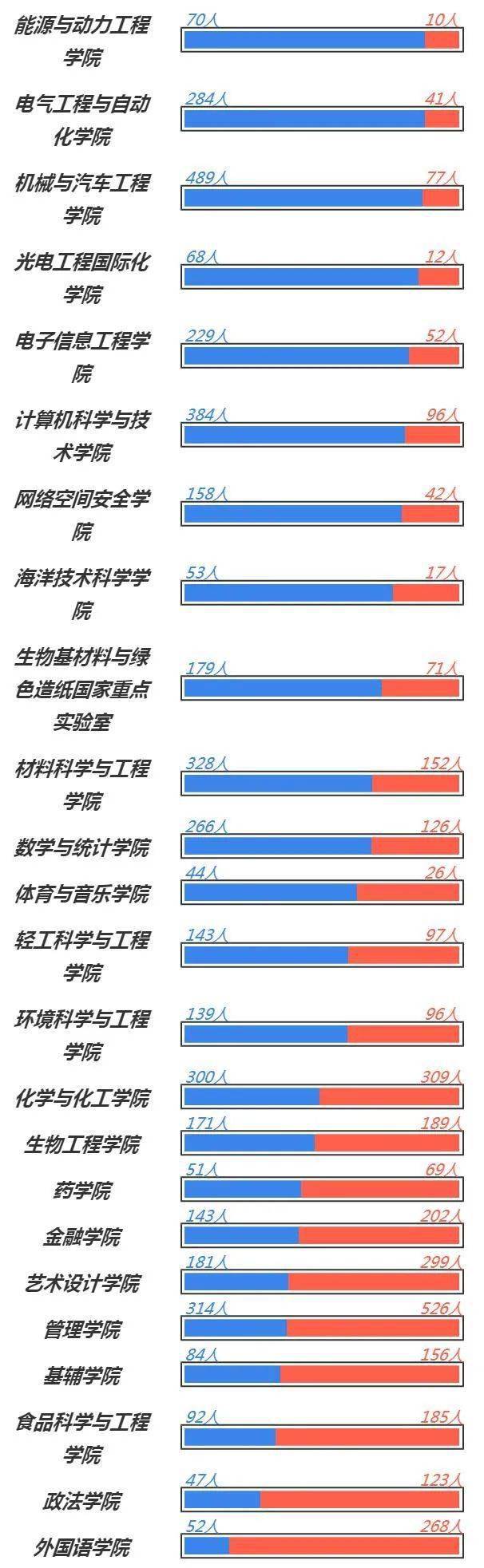 2021极本科新生开学日的临近 齐鲁工业大学2021级新生大数据揭秘！插图8