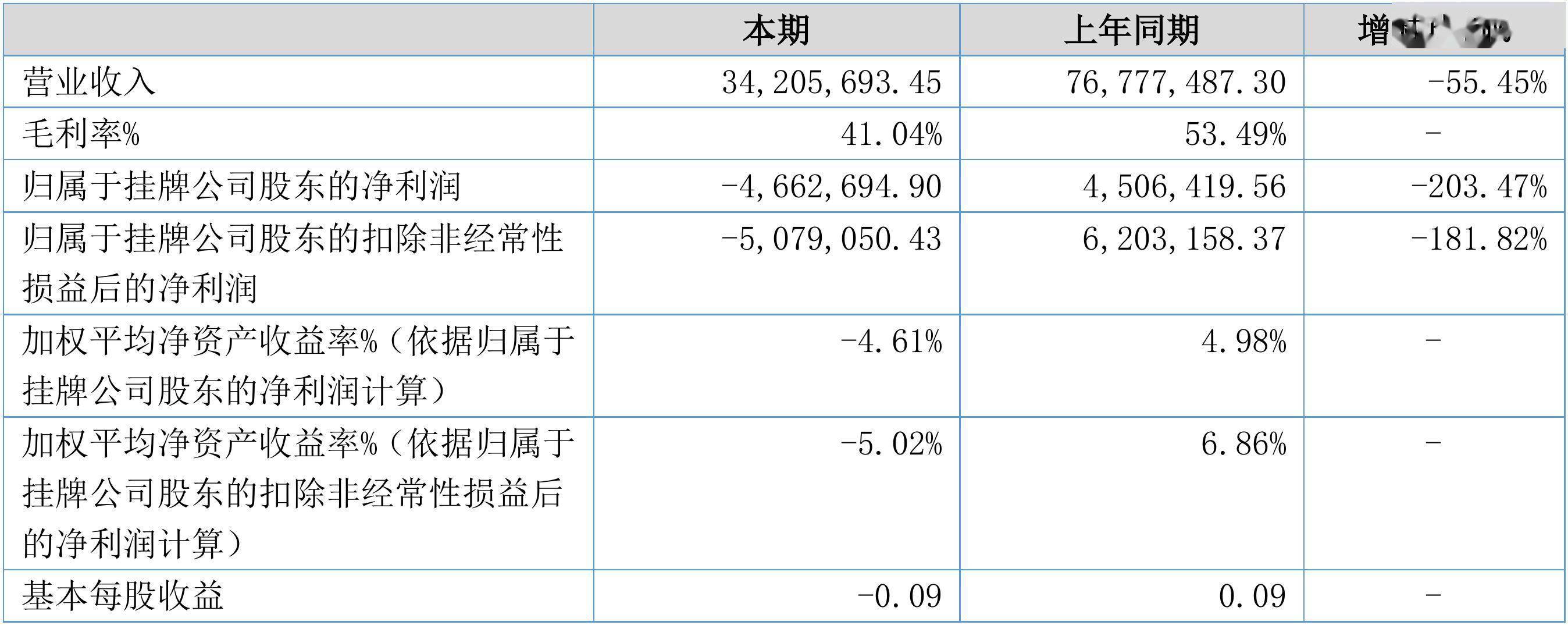 启蒙|【财报季】朗朗教育2020半年度财报: 营收3421万元，净亏损466万元