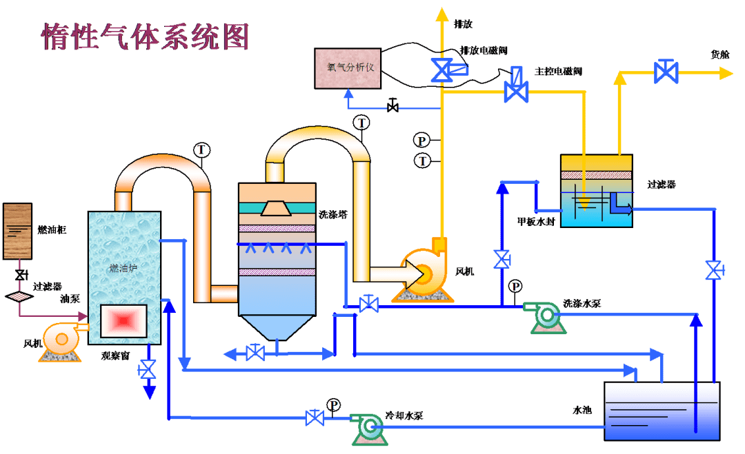 【深蓝课堂】惰性气体系统