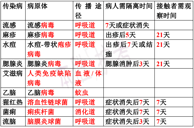 常见传染病特点
