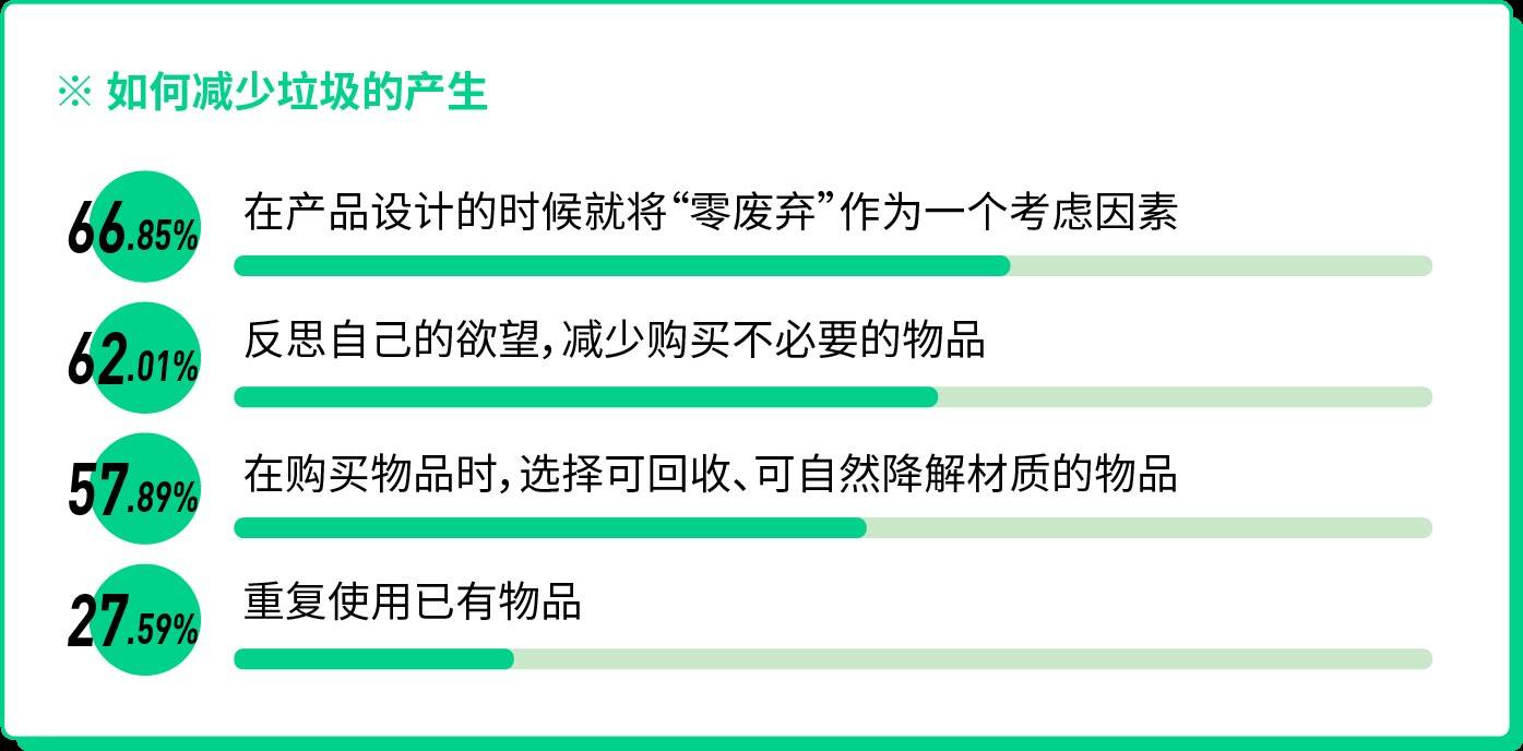 实践者|报告呼吁更多年轻人做零废弃的实践者，用行动助力碳中和