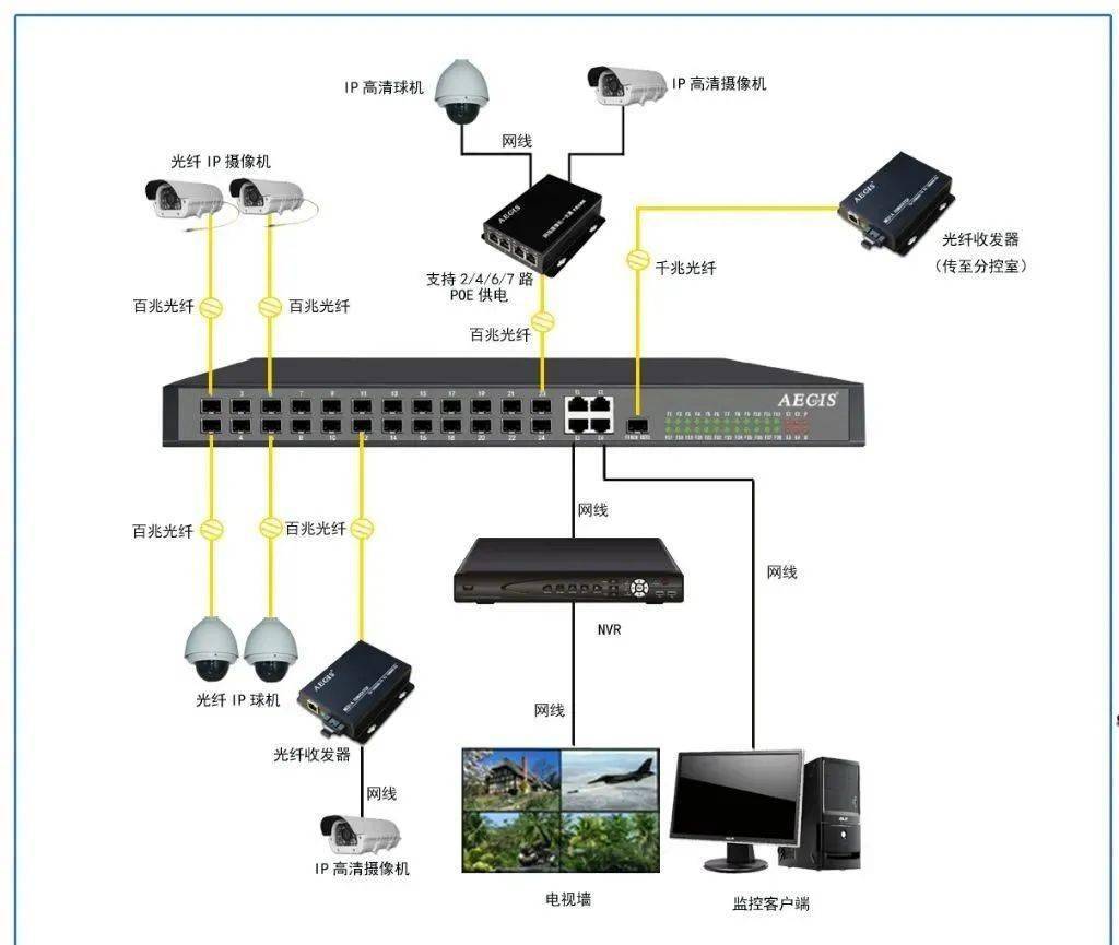 掌握了这几种监控系统架构,大小弱电监控项目都不怕!